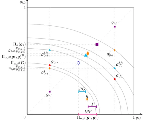 Figure 4: Decomposing two-period intertemporal pro-poorness: inequality, reranking and growth
