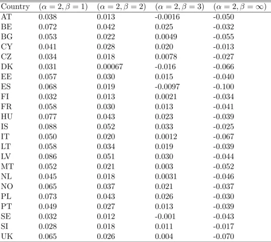 Table 1: Intertemporal pro-poorness indices IPP α,β for 23 European countries, 2006–09