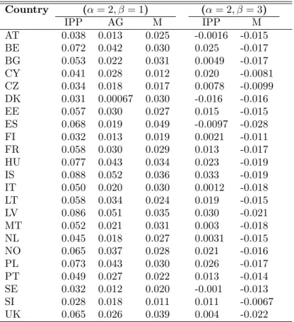 Table 2: First decomposition: anonymous (AG) and non-anonymous (M) pro- pro-poorness of growth for 23 European countries, 2006–09.