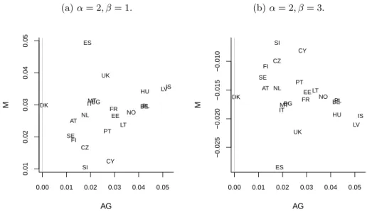 Figure 6: First decomposition, anonymous (AG) and non-anonymous (M) for 23 European countries, 2006–09