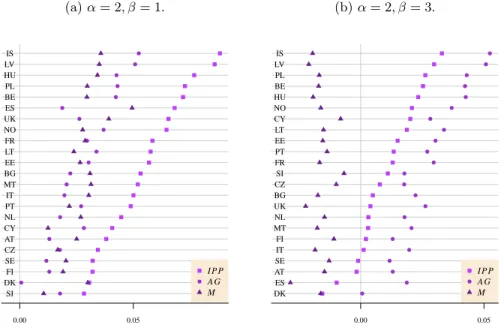 Figure 7: First decomposition for 23 European countries, 2006–09, ranked by IPP α,β , anonymous (AG) and non-anonymous (M)
