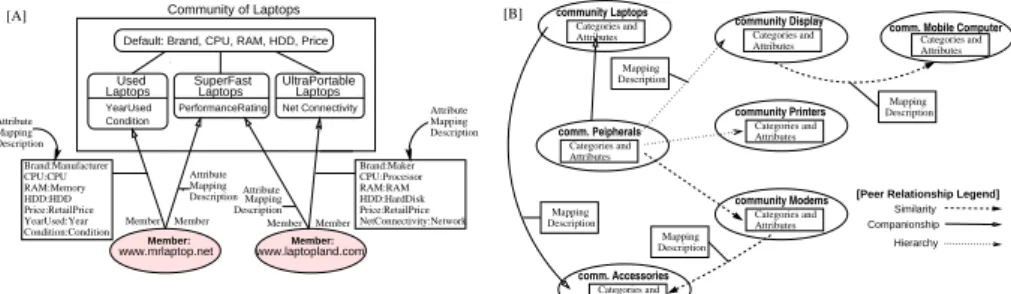 Fig. 1. (A) Community of Laptops, (B) Peer Relationships Between Communities