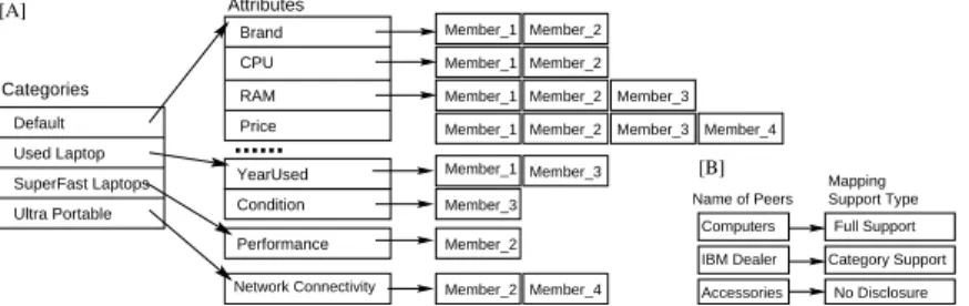Fig. 2. In Community of Laptops: (A) Intra-Community Index, (B) Peers/SupportType Index
