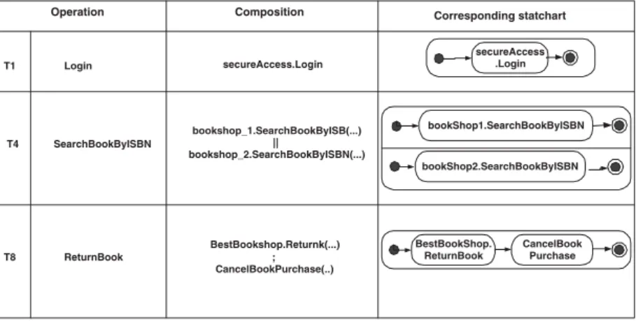 Fig. 4. Operation implementation logic of 3 eBookShop service transitions We now describe how the BPEL implementation skeleton is generated  start-ing from the external speciﬁcation and the operation implementation  speciﬁca-tion both expressed with the Se