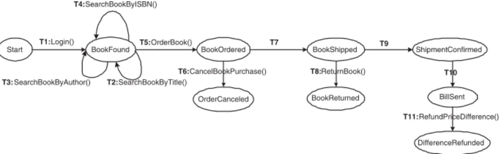 Fig. 1. Sample of an eBookShop service conversation protocol