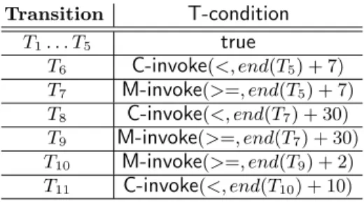 Table 1 illustrates temporal conditions of eBookShop conversation proto- proto-col. For instance, the table shows that the operation associated to  transi-tion T 6 can only be invoked within 7 days after the completion of T 5 (i.e.