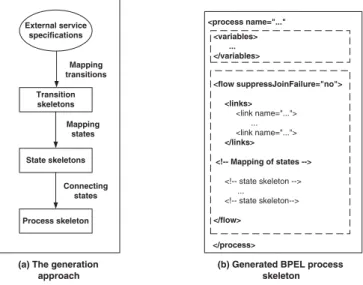 Fig. 2. Process skeleton generation