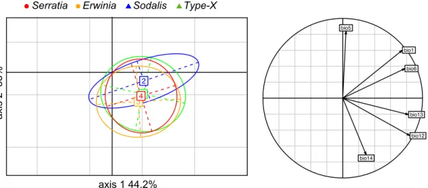 Figure  4.  Circle  of  correlation  and  factor  scores  obtained  from  a  principal  component  analysis  performed on bioclimatic variables