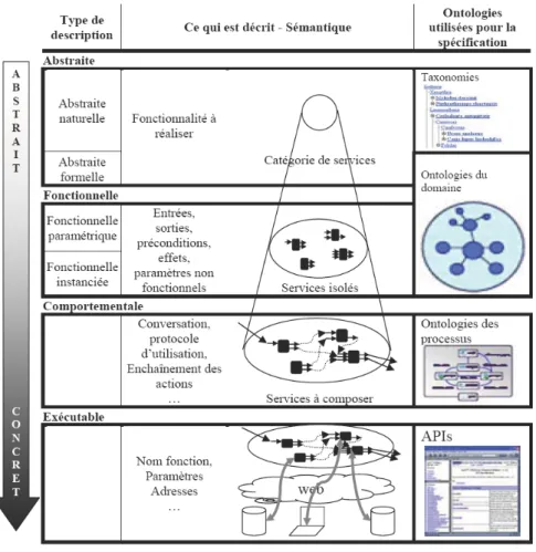 Figure 4. : Types de descriptions  