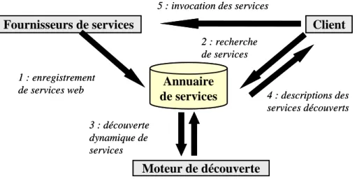 Figure 6. : Découverte de services web - Architecture générique 