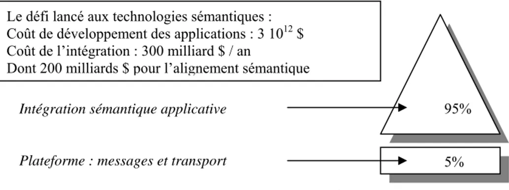 Figure 1. Coût de l’intégration manuelle des applications 1