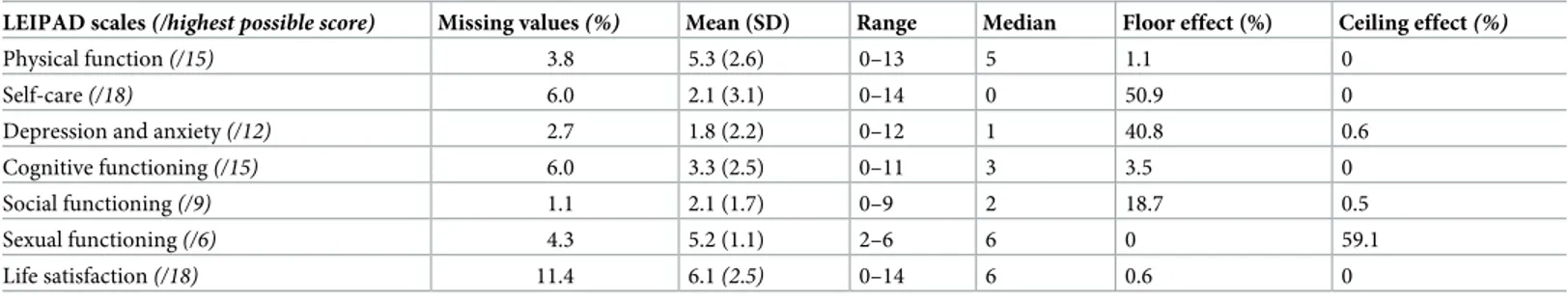 Table 2. Descriptive statistics and score distributions of the LEIPAD scales (n = 184).