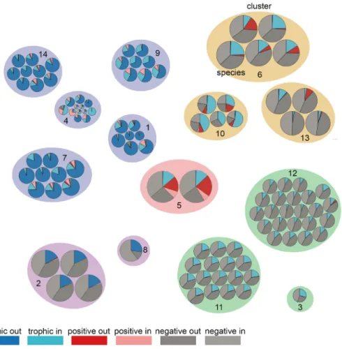 Fig 2. Species ’ 3D incoming and outgoing degrees. Pies represent the relative involvement of the 106 species in trophic (blue), negative (grey), and positive (red) non-trophic interactions; darker (resp