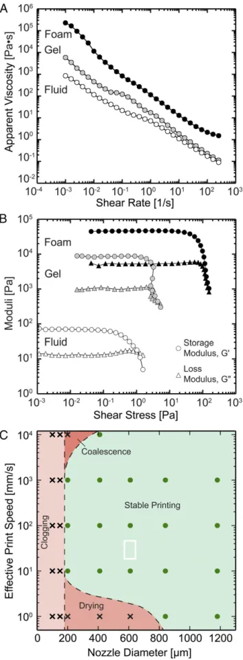 Fig. 2. Ink rheology and printability. (A) Plot of apparent viscosity as a function of shear rate and (B) storage and loss moduli as a function of shear stress for various processing steps in the foam ink formulation process.