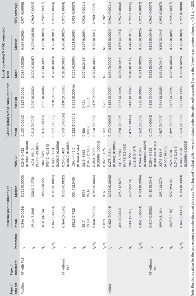 TABLE 2 Results for estimation of parameters of interest Type of  data setType of treatmentParameter