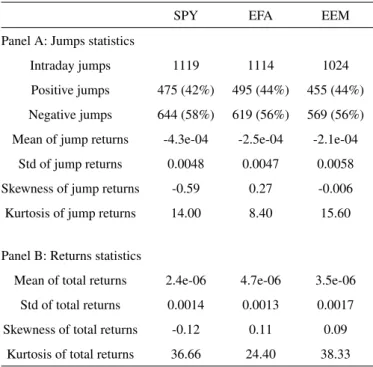 Table 1: Summary statistics of jump occurrences, jump sizes and intraday returns.