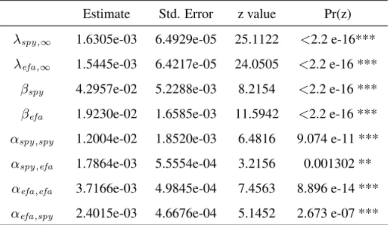 Table 6: Maximum likelihood estimation of the bivariate Hawkes model.