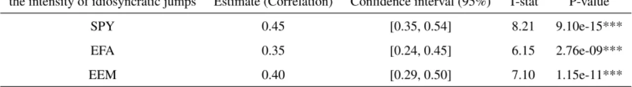 Table 8: Correlation between the daily intensity of idiosyncratic jumps and the demand of foreign assets.