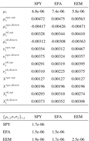 Table 9: Multivariate jump-diffusion model estimation.