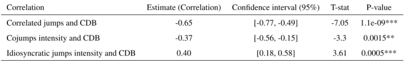 Table 11: The impact of simultaneous and idiosyncratic jumps on the optimal level of the diversification benefit.