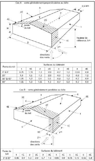 Figure 12 :  Valeurs extérieures de pointe du produit C p C g  exercées  sur un mur pour le calcul des composants structuraux secondaires  et du revêtement extérieur 
