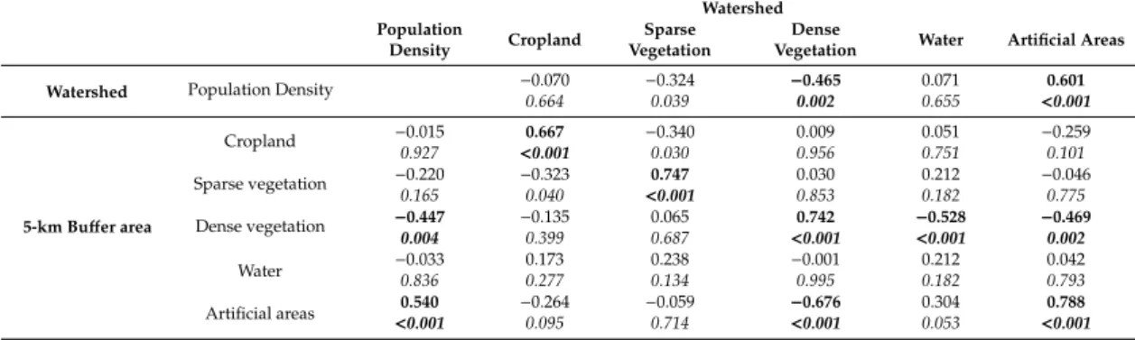 Table 3. Autocorrelations of anthropogenic pressures’ proxies around SRs (n = 37). Statistically significant (p &lt; 0.01) Spearman rank–order correlation coefficients and their associated probabilities are indicated in bold and italics, respectively.