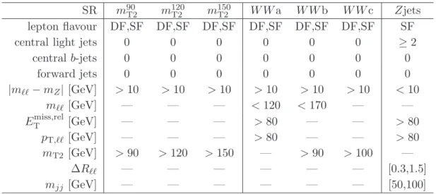 Table 1. Signal region definitions. The criteria on | m ℓℓ − m Z | are applied only to SF events