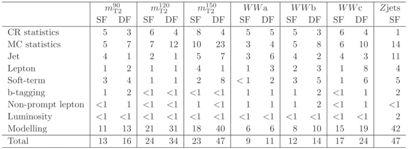 Table 4. Systematic uncertainties (in %) on the total background estimated in different signal regions