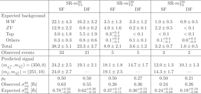 Table 5. Observed and expected numbers of events in SR-m T2 . Also shown are the one-sided p 0