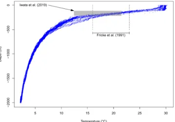Figure 6.  Temperatures and depths recorded close to the capture location of the new specimen (blue dots)