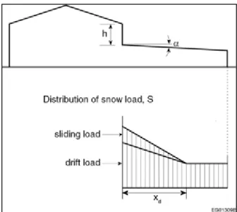 Figure 6: Snow distribution on lower roof with sloped  upper roof 