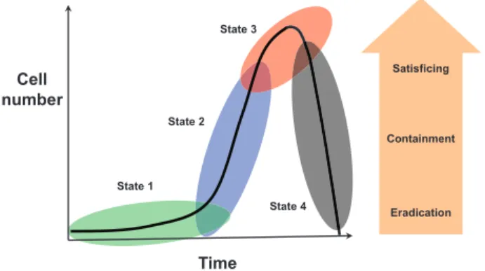 Figure 2. Four states in BEA and associated disease. This classification is based on growth in a novel and hostile environment (State 1), BEA population size (cumulative number of births) and therefore evolutionary potential (State 2), and spread and colon
