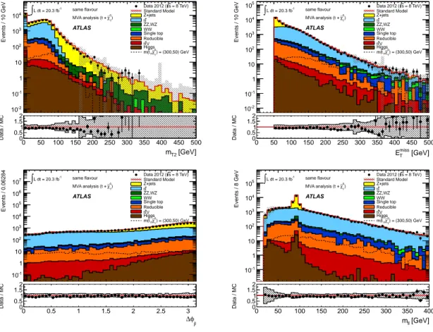 Figure 2. The four best ranked input variables for the MVA analysis. SF channel: m T2 , E T miss , ∆φ j`