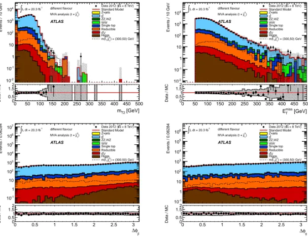 Figure 3. The four best ranked input variables for the MVA analysis. DF channel: m T2 , E T miss , ∆φ j`