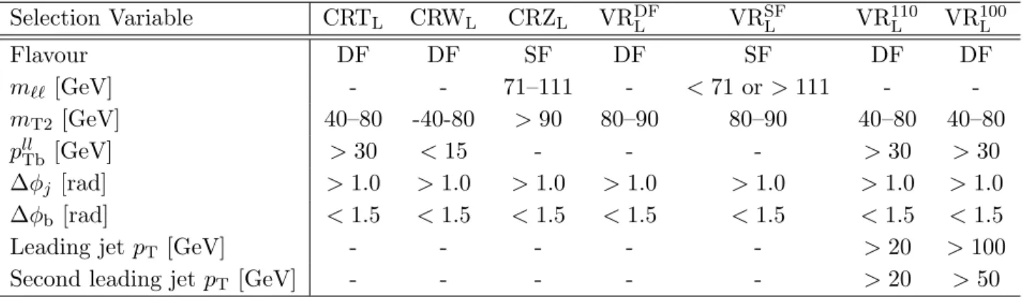 Table 4. Definitions of the CRs and VRs in the leptonic m T2 analysis: CRT L (used to constrain t ¯ t), CRW L (used to constrain W W ), CRZ L (used to constrain W Z and ZZ ), VR DF L (validation region for DF), VR SF L (validation region for SF), VR 110L (