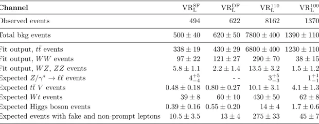 Table 6. Background fit results for the four VRs in the leptonic m T2 analysis. Combined statistical and systematic uncertainties are given
