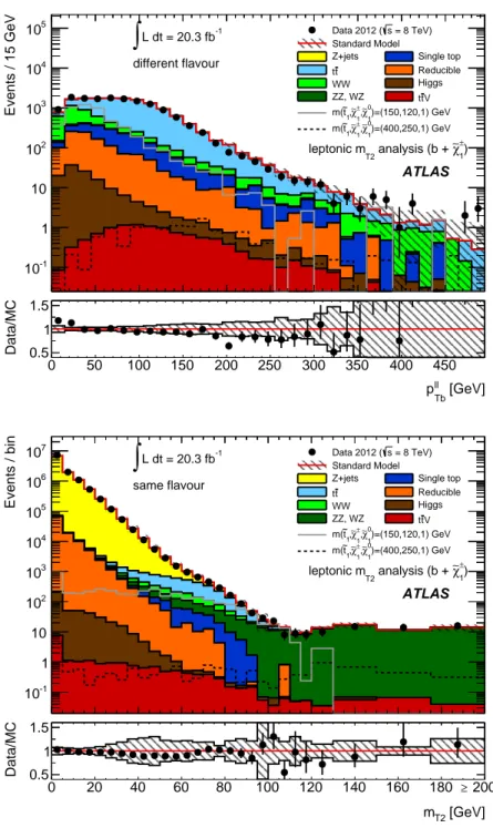 Figure 5. Top: distribution of p `` Tb for DF events with 40 &lt; m T2 &lt; 80 GeV, ∆φ j &gt; 1.0 rad and