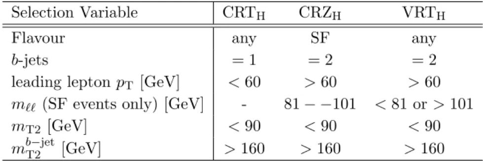 Table 7. Definitions of the CRs and VR in the hadronic m T2 analysis: CRT H (used to constrain t ¯ t and W t), CRZ H (used to constrain Z/γ ∗ +jets decays to ee and µµ) and VRT H (validation region for t ¯t and W t).