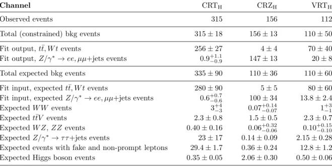 Table 8. Background fit results for the two CRs and VR region in the hadronic m T2 analysis.