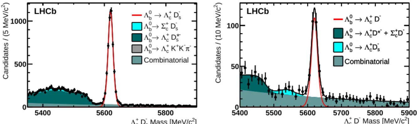 Figure 1: Invariant mass distributions for (left) Λ 0 b → Λ + c D − s and (right) Λ 0 b → Λ + c D − candidates with the fits described in the text overlaid.