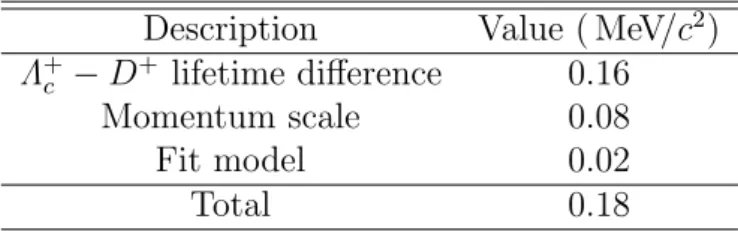 Table 2: Systematic uncertainties for M (Λ 0 b ) − M(B 0 ).