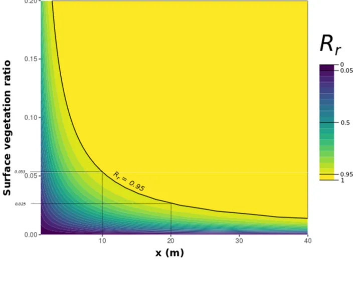 Figure 9 indicates that 95% seed retention was reached for a large range of surface vegetation ratios  439 