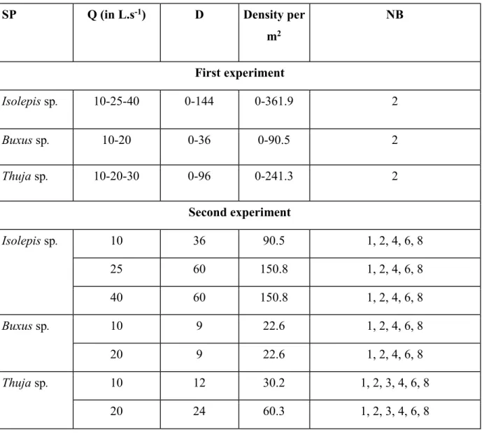 Table 2: Summary of the experimental design. SP represents the species, Q the discharge, D the  784 