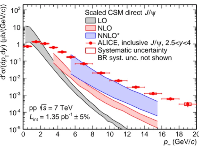 Fig. 5: (color online). Inclusive J/ ψ differential production cross section as a function of p T , compared to several scaled CSM calculations for direct J/ ψ [47]