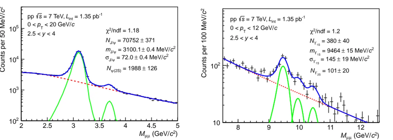 Fig. 1: Dimuon invariant mass distribution in the region of charmonia (left) and bottomonia (right)