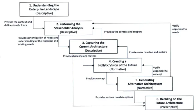Figure 2: Approach  of  the Thesis Framework (Adapted  from  (Nightingale &amp; Rhodes, 2015))