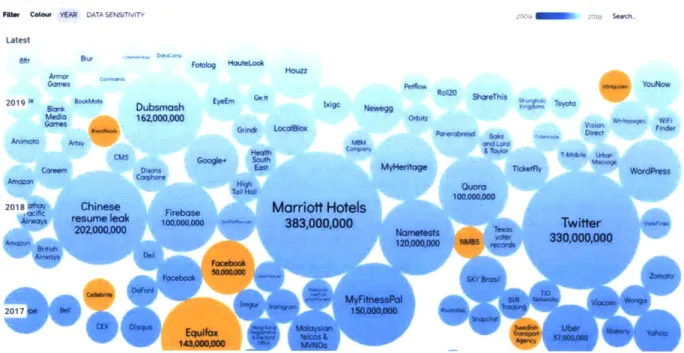 Figure 4:  World's Biggest Data Breaches  and Hacks (McCandless,  Evans, Barton,  Tomasevic, &amp; Geere,  2019)