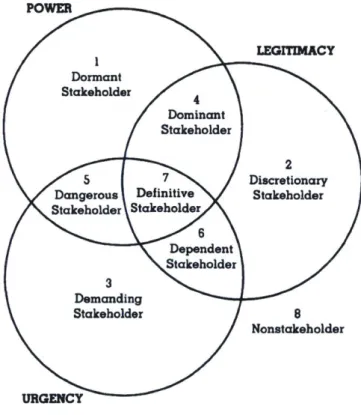 Figure 12: Stakeholder saliency  and  the seven  types of stakeholders (Mitchell, Agle,  &amp; Wood,  1997)