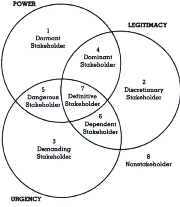 Figure 12: Stakeholder saliency  and  the seven  types of stakeholders (Mitchell, Agle,  &amp; Wood,  1997)
