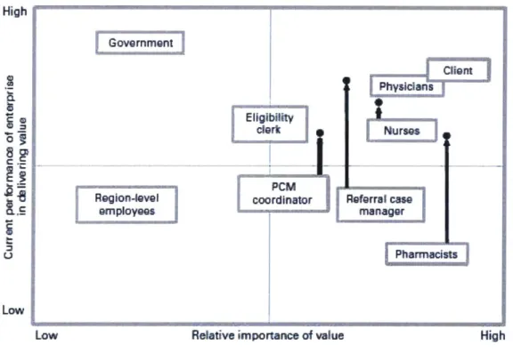 Figure  13: Consolidated stakeholder value exchange (Nightingale &amp; Rhodes, 2015)